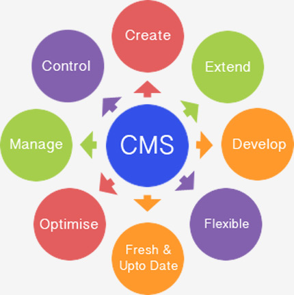 Content System Management